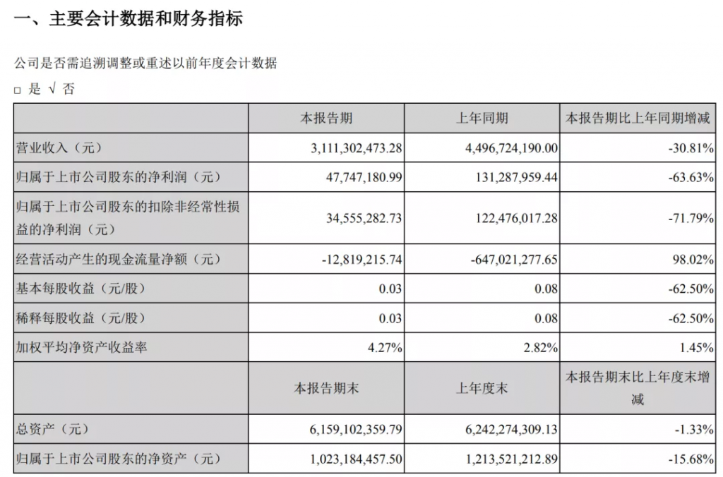跨境通最新数据披露，2020年亏损33亿！董事长徐佳东辞职