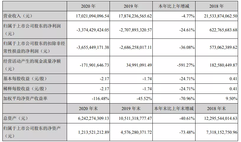 跨境通最新数据披露，2020年亏损33亿！董事长徐佳东辞职